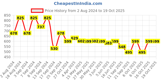 myntra.com Fabflee Pack Of 3 Typography Printed Cotton T-shirts fabflee Price History Graph from 2 Aug 2024 to 18 Oct 2025