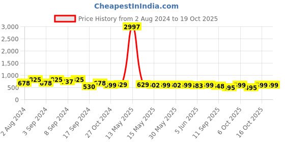 myntra.com Fabflee Pack Of 3 Typography Printed Cotton T- Shirts fabflee Price History Graph from 2 Aug 2024 to 16 Oct 2025