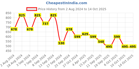 myntra.com Fabflee Pack Of 3 Typography Printed Cotton T-shirts fabflee Price History Graph from 2 Aug 2024 to 13 Oct 2025
