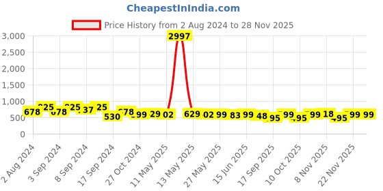 myntra.com Fabflee Pack Of 3 Typography Printed Cotton T-shirts fabflee Price History Graph from 2 Aug 2024 to 26 Nov 2025