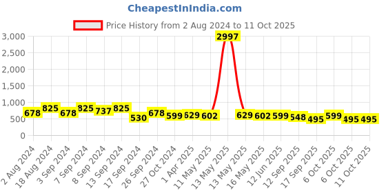 myntra.com Fabflee Pack Of 3 Typography Printed Cotton T-Shirts fabflee Price History Graph from 2 Aug 2024 to 11 Oct 2025