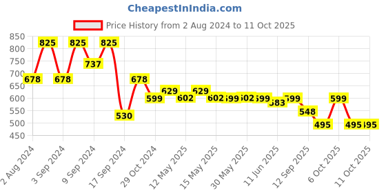 myntra.com Fabflee Pack Of 3 Typography Printed Cotton T-shirts fabflee Price History Graph from 2 Aug 2024 to 11 Oct 2025