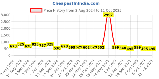 myntra.com Fabflee Pack Of 3 Typography Printed Cotton T-shirts fabflee Price History Graph from 2 Aug 2024 to 11 Oct 2025