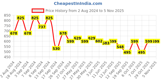 myntra.com Fabflee Pack Of 3 Typography Printed Cotton T- Shirts fabflee Price History Graph from 2 Aug 2024 to 5 Nov 2025