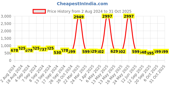 myntra.com Fabflee Pack of 3 Typography Printed Cotton T-shirts fabflee Price History Graph from 2 Aug 2024 to 31 Oct 2025
