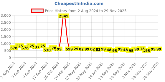 myntra.com Fabflee Pack Of 3 Typography Printed Cotton T-shirts fabflee Price History Graph from 2 Aug 2024 to 29 Nov 2025
