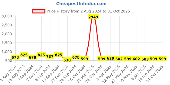 myntra.com Fabflee Pack Of 3 Typography Printed Cotton T-shirts fabflee Price History Graph from 2 Aug 2024 to 31 Oct 2025
