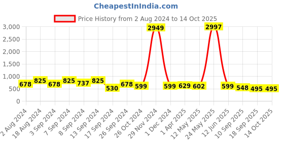 myntra.com Fabflee Pack Of 3 Typography Printed Cotton T-Shirts fabflee Price History Graph from 2 Aug 2024 to 14 Oct 2025
