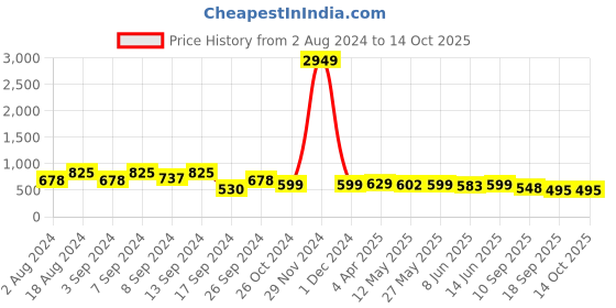 myntra.com Fabflee Pack Of 3 Typography Printed Cotton T-shirts fabflee Price History Graph from 2 Aug 2024 to 14 Oct 2025