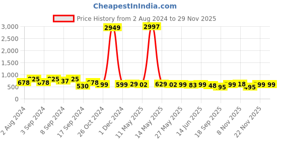 myntra.com Fabflee Pack Of 3 Typography Printed Cotton T-shirts fabflee Price History Graph from 2 Aug 2024 to 29 Nov 2025