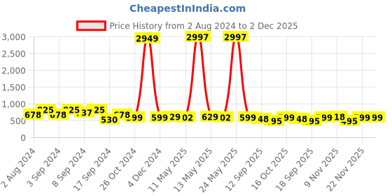 myntra.com Fabflee Pack Of 3 Typography Printed Cotton T-shirts fabflee Price History Graph from 2 Aug 2024 to 2 Dec 2025