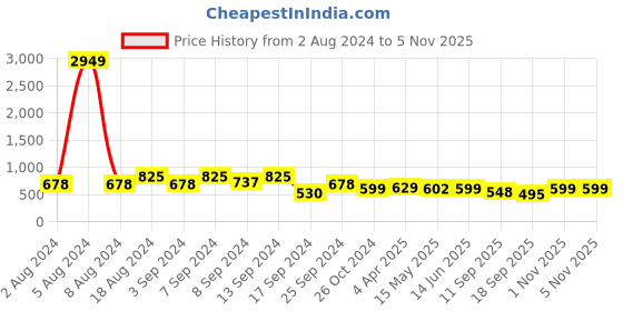 myntra.com Fabflee Pack Of 3 Typography Printed Cotton T-shirts fabflee Price History Graph from 2 Aug 2024 to 4 Nov 2025