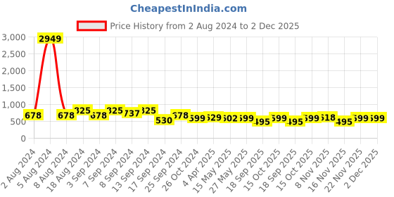 myntra.com Fabflee Pack Of 3 Typography Printed Cotton T-shirts fabflee Price History Graph from 2 Aug 2024 to 30 Nov 2025