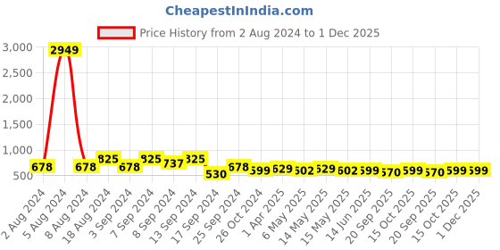 myntra.com Fabflee Pack Of 3 Typography Printed Cotton T-shirts fabflee Price History Graph from 2 Aug 2024 to 30 Nov 2025