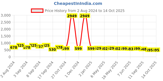 myntra.com Fabflee Pack Of 3 Typography Printed Cotton T-shirts fabflee Price History Graph from 2 Aug 2024 to 14 Oct 2025