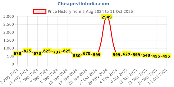 myntra.com Fabflee Pack Of 3 Typography Printed Cotton T-shirts fabflee Price History Graph from 2 Aug 2024 to 11 Oct 2025