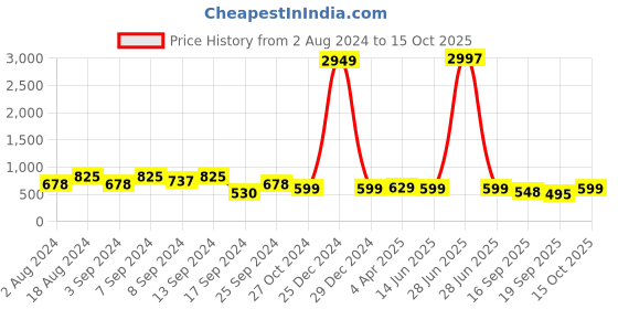 myntra.com Fabflee Pack of 3 Typography Printed Cotton T-shirts fabflee Price History Graph from 2 Aug 2024 to 15 Oct 2025