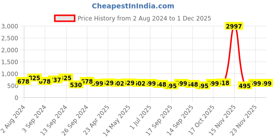 myntra.com Fabflee Pack Of 3 Typography Printed Cotton T-shirts fabflee Price History Graph from 2 Aug 2024 to 1 Dec 2025