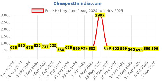 myntra.com Fabflee Pack of 3 Typography Printed Cotton T-shirts fabflee Price History Graph from 2 Aug 2024 to 31 Oct 2025