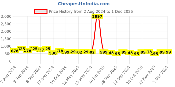 myntra.com Fabflee Pack of 3 Typography Printed Cotton T-shirts fabflee Price History Graph from 2 Aug 2024 to 1 Dec 2025