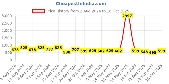 myntra.com Fabflee Pack Of 3 Typography Printed Cotton T-shirts fabflee Price History Graph from 2 Aug 2024 to 16 Oct 2025