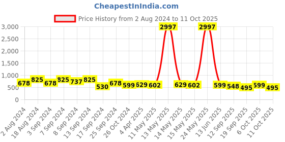 myntra.com Fabflee Pack Of 3 Typography Printed Cotton T-shirts fabflee Price History Graph from 2 Aug 2024 to 11 Oct 2025