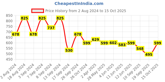 myntra.com Fabflee Pack of 3 Typography Printed Cotton T-shirts fabflee Price History Graph from 2 Aug 2024 to 15 Oct 2025