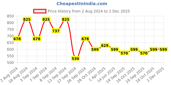 myntra.com Fabflee Pack Of 3 Typography Printed Cotton T-Shirts fabflee Price History Graph from 2 Aug 2024 to 1 Dec 2025