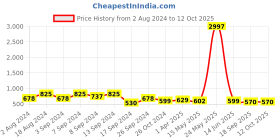 myntra.com Fabflee Pack Of 3 Typography Printed Cotton T-shirts fabflee Price History Graph from 2 Aug 2024 to 12 Oct 2025