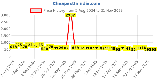 myntra.com Fabflee Pack Of 3 Typography Printed Cotton T-shirts fabflee Price History Graph from 2 Aug 2024 to 20 Nov 2025
