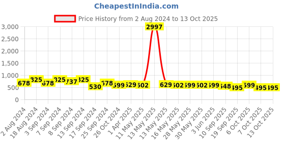 myntra.com Fabflee Pack Of 3 Typography Printed Cotton T-shirts fabflee Price History Graph from 2 Aug 2024 to 13 Oct 2025