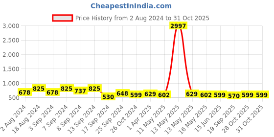 myntra.com Fabflee Pack Of 3 Typography Printed Cotton T-shirts fabflee Price History Graph from 2 Aug 2024 to 31 Oct 2025