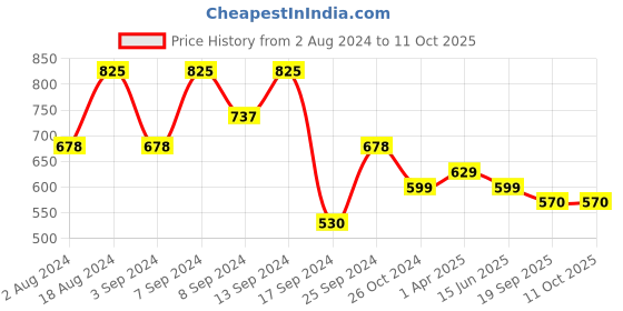 myntra.com Fabflee Pack Of 3 Typography Printed Cotton T-shirts fabflee Price History Graph from 2 Aug 2024 to 11 Oct 2025