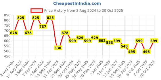 myntra.com Fabflee Pack Of 3 Typography Printed Cotton T-shirts fabflee Price History Graph from 2 Aug 2024 to 30 Oct 2025
