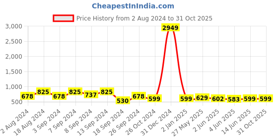 myntra.com Fabflee Pack Of 3 Typography Printed Cotton T-shirts fabflee Price History Graph from 2 Aug 2024 to 31 Oct 2025