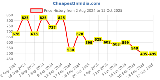 myntra.com Fabflee Pack Of 3 Typography Printed Cotton T-shirts fabflee Price History Graph from 2 Aug 2024 to 13 Oct 2025