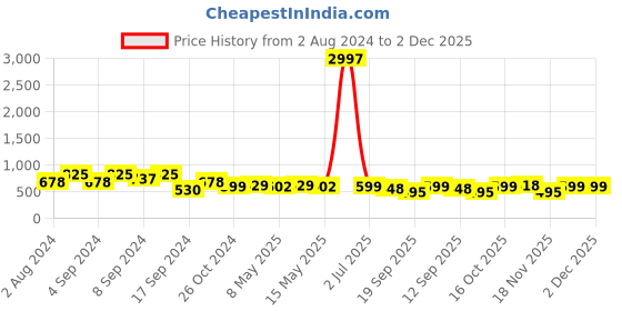 myntra.com Fabflee Pack Of 3 Typography Printed Cotton T-shirts fabflee Price History Graph from 2 Aug 2024 to 2 Dec 2025