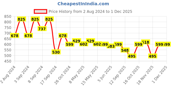 myntra.com Fabflee Pack Of 3 Typography Printed Cotton T Shirts fabflee Price History Graph from 2 Aug 2024 to 30 Nov 2025
