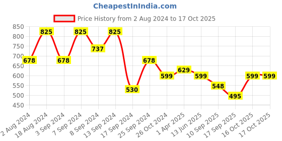 myntra.com Fabflee Pack Of 3 Typography Printed Cotton T-shirts fabflee Price History Graph from 2 Aug 2024 to 16 Oct 2025