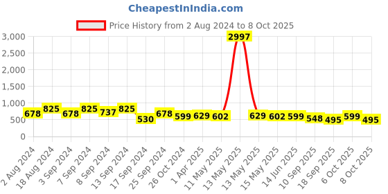 myntra.com Fabflee Pack Of 3 Typography Printed Cotton T-shirts fabflee Price History Graph from 2 Aug 2024 to 8 Oct 2025