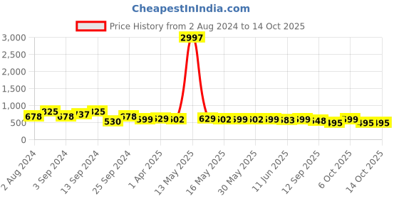 myntra.com Fabflee Pack of 3 Typography Printed Cotton T-shirts fabflee Price History Graph from 2 Aug 2024 to 12 Oct 2025