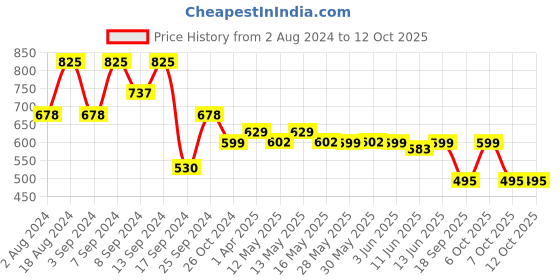 myntra.com Fabflee Pack Of 3 Typography Printed Cotton T-shirts fabflee Price History Graph from 2 Aug 2024 to 12 Oct 2025