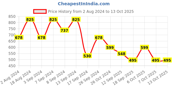 myntra.com Fabflee Pack Of 3 Typography Printed Cotton T-shirts fabflee Price History Graph from 2 Aug 2024 to 12 Oct 2025