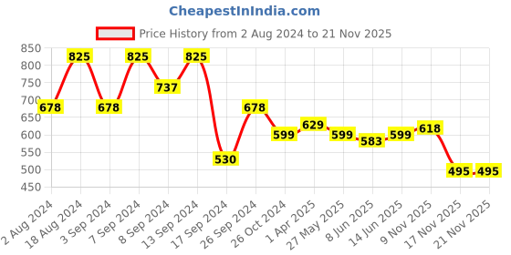 myntra.com Fabflee Pack Of 3 Typography Printed Cotton T-shirts fabflee Price History Graph from 2 Aug 2024 to 20 Nov 2025