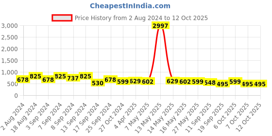 myntra.com Fabflee Pack Of 3 Typography Printed Cotton T-shirts fabflee Price History Graph from 2 Aug 2024 to 11 Oct 2025