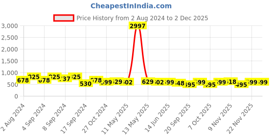 myntra.com Fabflee Pack Of 3 Typography Printed Cotton T-shirts fabflee Price History Graph from 2 Aug 2024 to 30 Nov 2025