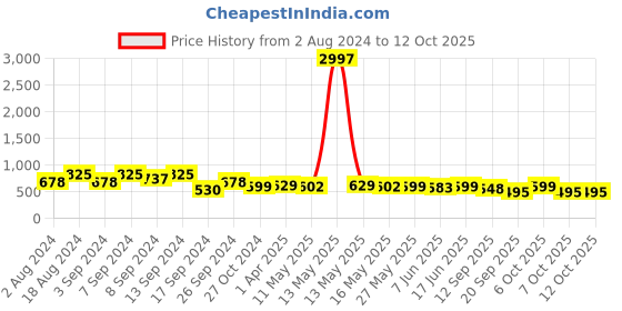 myntra.com Fabflee Pack Of 3 Typography Printed Cotton T-shirts fabflee Price History Graph from 2 Aug 2024 to 12 Oct 2025