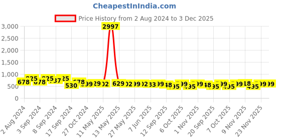 myntra.com Fabflee Pack Of 3 Typography Printed Cotton T-shirts fabflee Price History Graph from 2 Aug 2024 to 3 Dec 2025