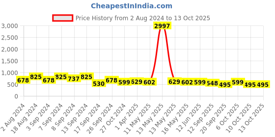 myntra.com Fabflee Pack Of 3 Typography Printed Cotton T-shirts fabflee Price History Graph from 2 Aug 2024 to 12 Oct 2025