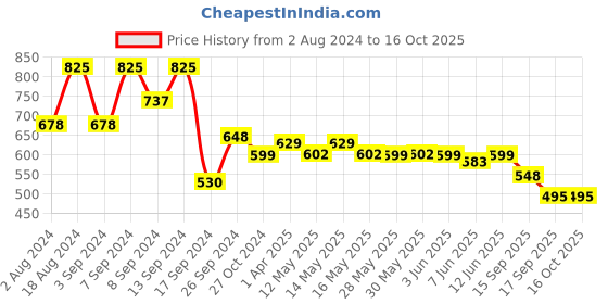 myntra.com Fabflee Pack of 3 Typography Printed Cotton T-shirts fabflee Price History Graph from 2 Aug 2024 to 15 Oct 2025